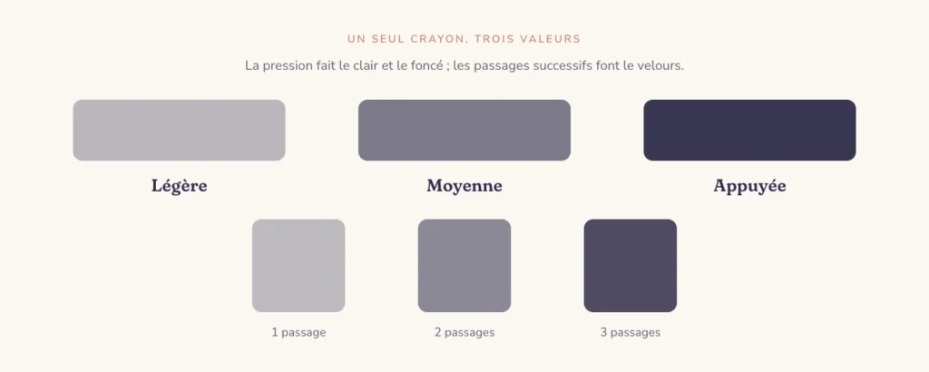Schéma : trois bandes de plus en plus foncées, pression légère, moyenne et appuyée, puis trois carrés pour un, deux et trois passages