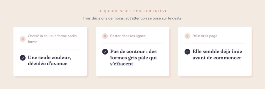 Schéma : trois décisions barrées, choisir la couleur, rester dans les lignes, réussir la page, et ce qui les remplace : une seule couleur décidée d’avance, des formes gris pâle sans contour, une page qui semble déjà finie